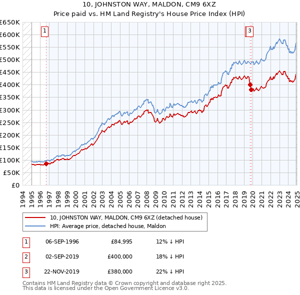 10, JOHNSTON WAY, MALDON, CM9 6XZ: Price paid vs HM Land Registry's House Price Index