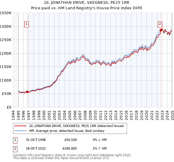 10, JONATHAN DRIVE, SKEGNESS, PE25 1RR: Price paid vs HM Land Registry's House Price Index