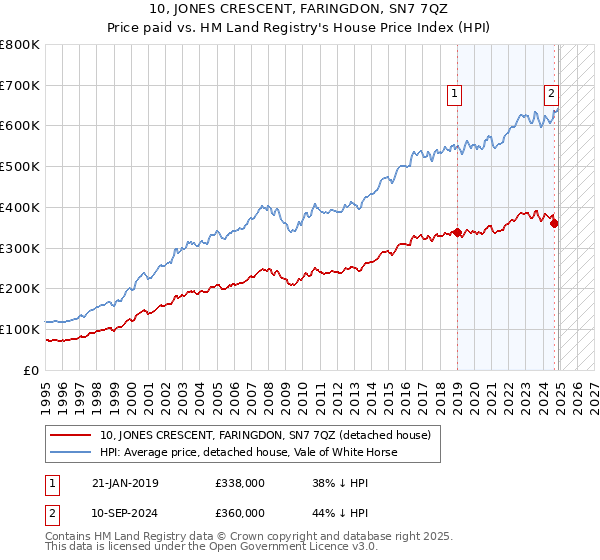 10, JONES CRESCENT, FARINGDON, SN7 7QZ: Price paid vs HM Land Registry's House Price Index