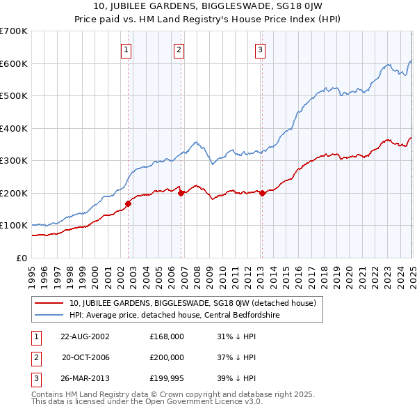 10, JUBILEE GARDENS, BIGGLESWADE, SG18 0JW: Price paid vs HM Land Registry's House Price Index