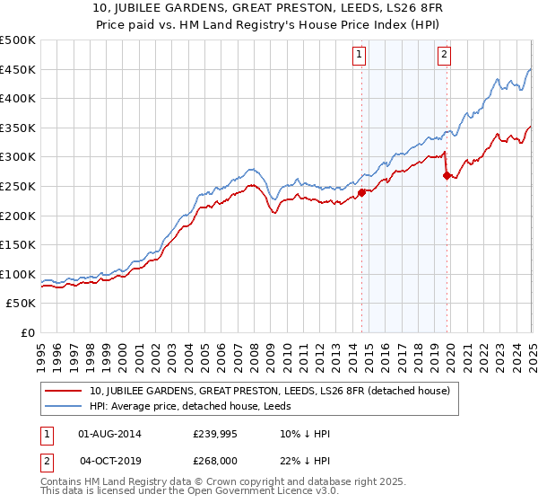 10, JUBILEE GARDENS, GREAT PRESTON, LEEDS, LS26 8FR: Price paid vs HM Land Registry's House Price Index