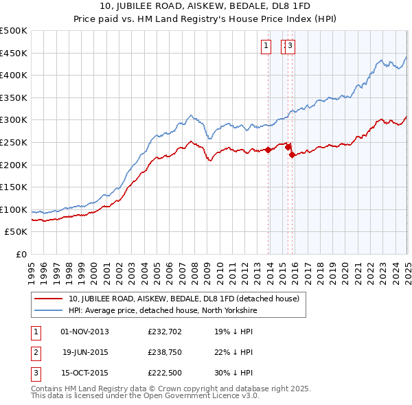 10, JUBILEE ROAD, AISKEW, BEDALE, DL8 1FD: Price paid vs HM Land Registry's House Price Index