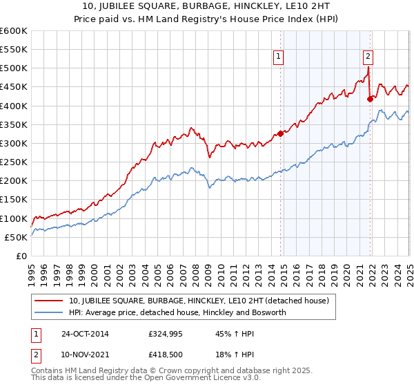 10, JUBILEE SQUARE, BURBAGE, HINCKLEY, LE10 2HT: Price paid vs HM Land Registry's House Price Index