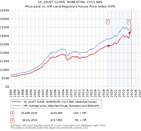 10, JULIET CLOSE, NUNEATON, CV11 6NS: Price paid vs HM Land Registry's House Price Index