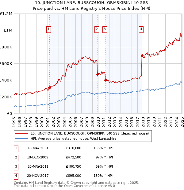 10, JUNCTION LANE, BURSCOUGH, ORMSKIRK, L40 5SS: Price paid vs HM Land Registry's House Price Index