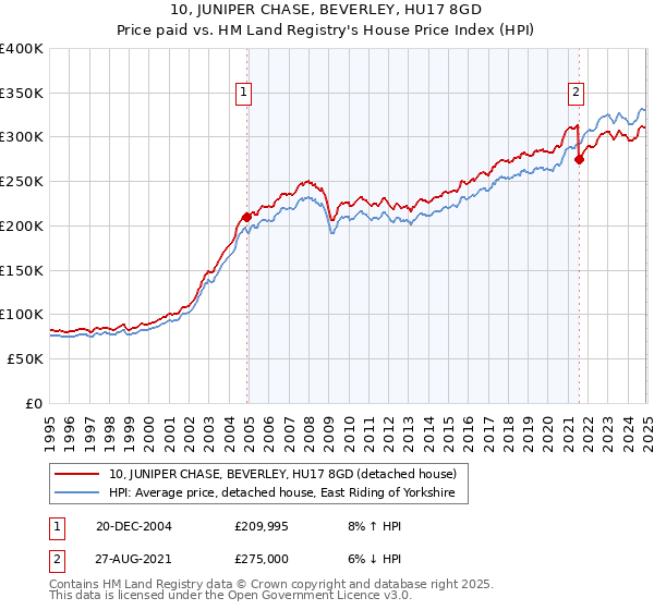 10, JUNIPER CHASE, BEVERLEY, HU17 8GD: Price paid vs HM Land Registry's House Price Index