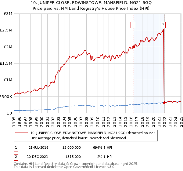 10, JUNIPER CLOSE, EDWINSTOWE, MANSFIELD, NG21 9GQ: Price paid vs HM Land Registry's House Price Index