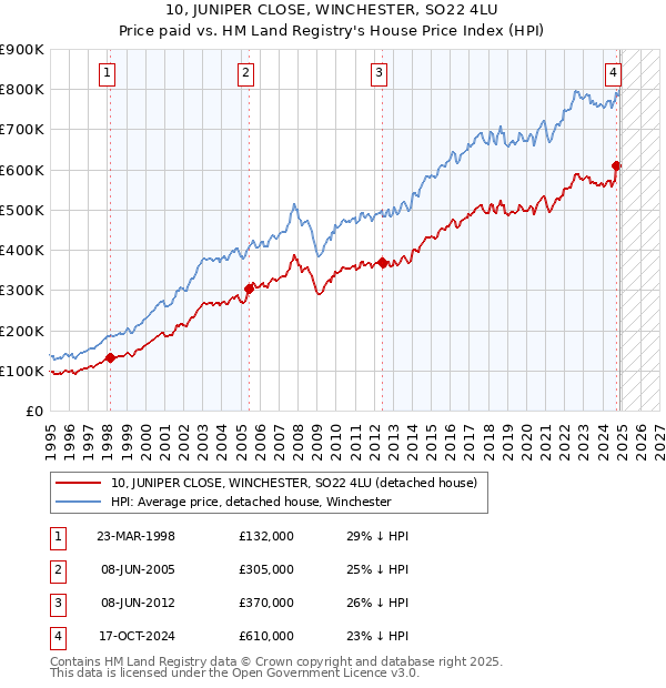 10, JUNIPER CLOSE, WINCHESTER, SO22 4LU: Price paid vs HM Land Registry's House Price Index