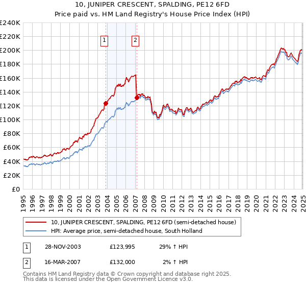 10, JUNIPER CRESCENT, SPALDING, PE12 6FD: Price paid vs HM Land Registry's House Price Index