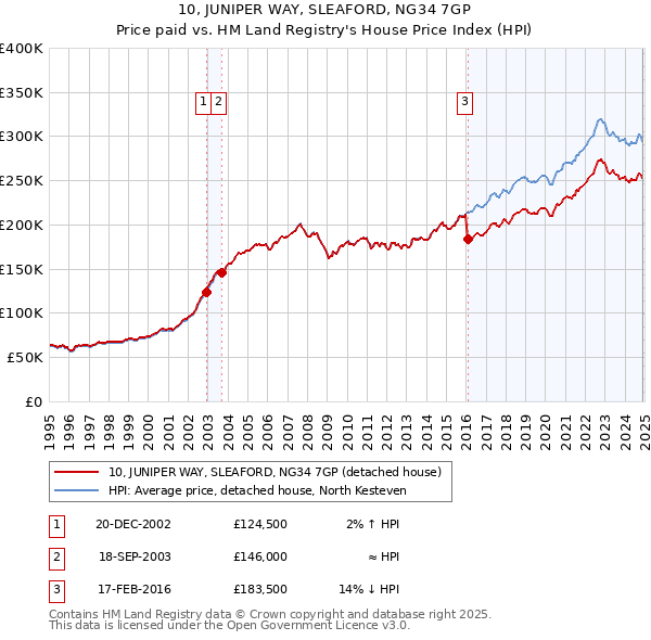 10, JUNIPER WAY, SLEAFORD, NG34 7GP: Price paid vs HM Land Registry's House Price Index