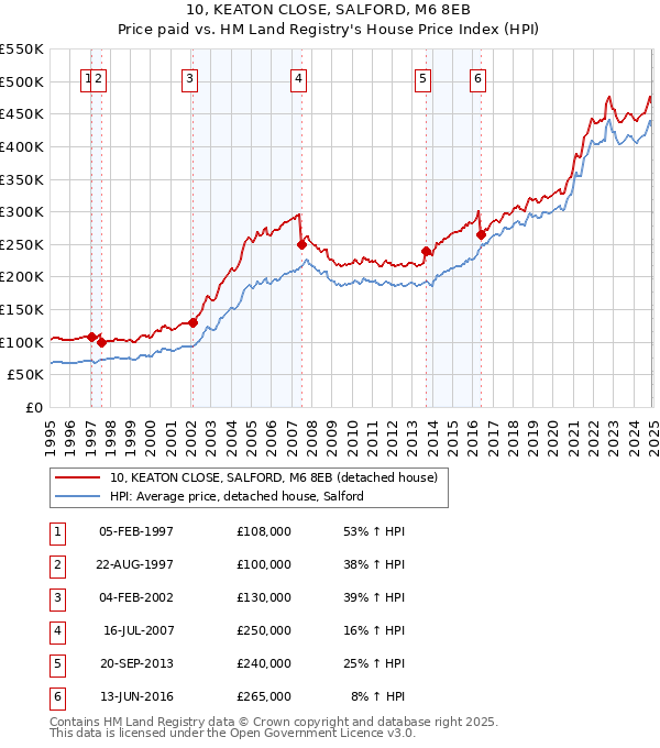 10, KEATON CLOSE, SALFORD, M6 8EB: Price paid vs HM Land Registry's House Price Index