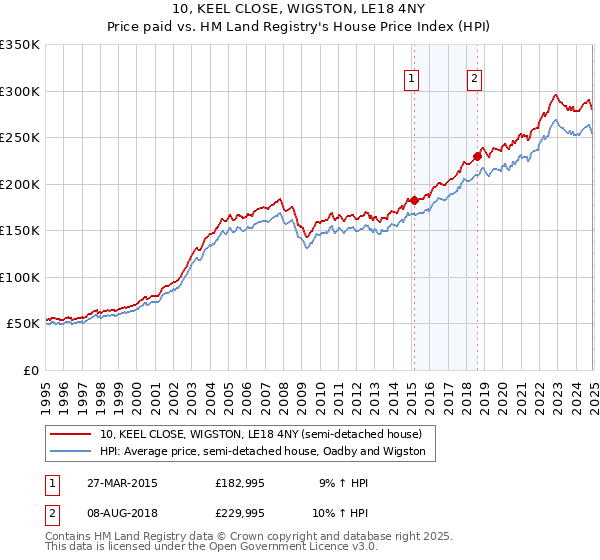 10, KEEL CLOSE, WIGSTON, LE18 4NY: Price paid vs HM Land Registry's House Price Index