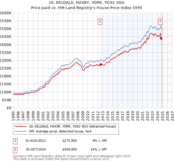 10, KELDALE, HAXBY, YORK, YO32 3GG: Price paid vs HM Land Registry's House Price Index