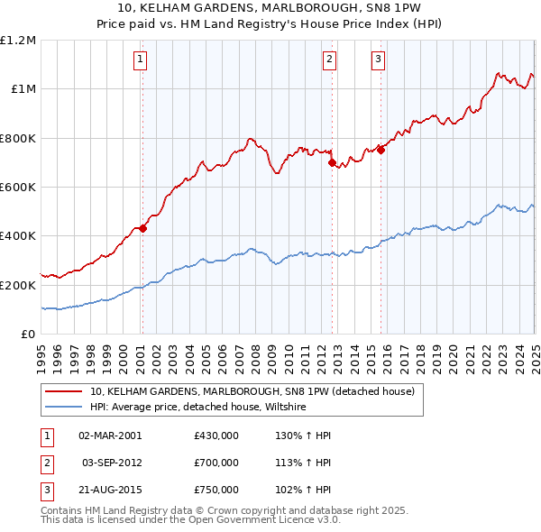 10, KELHAM GARDENS, MARLBOROUGH, SN8 1PW: Price paid vs HM Land Registry's House Price Index