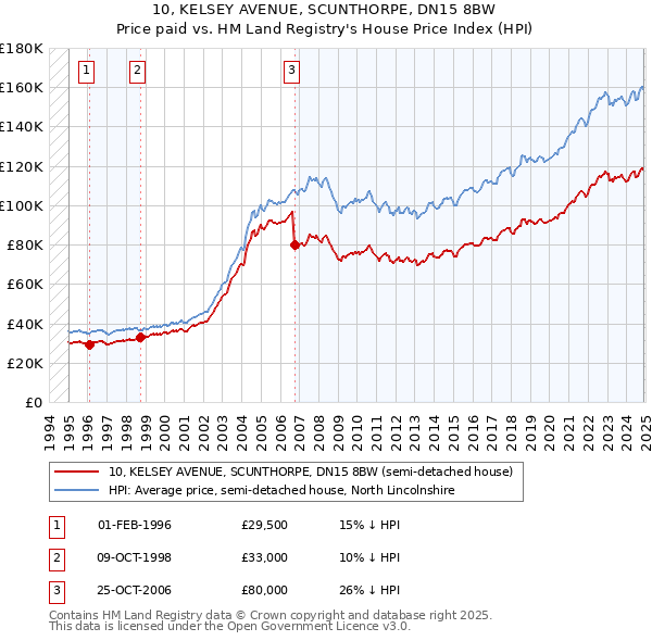 10, KELSEY AVENUE, SCUNTHORPE, DN15 8BW: Price paid vs HM Land Registry's House Price Index