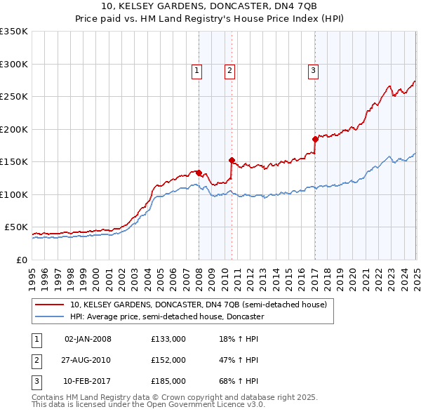 10, KELSEY GARDENS, DONCASTER, DN4 7QB: Price paid vs HM Land Registry's House Price Index