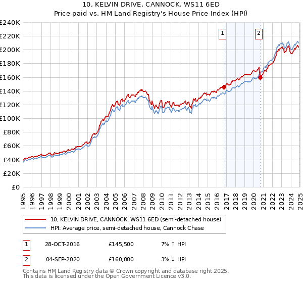 10, KELVIN DRIVE, CANNOCK, WS11 6ED: Price paid vs HM Land Registry's House Price Index