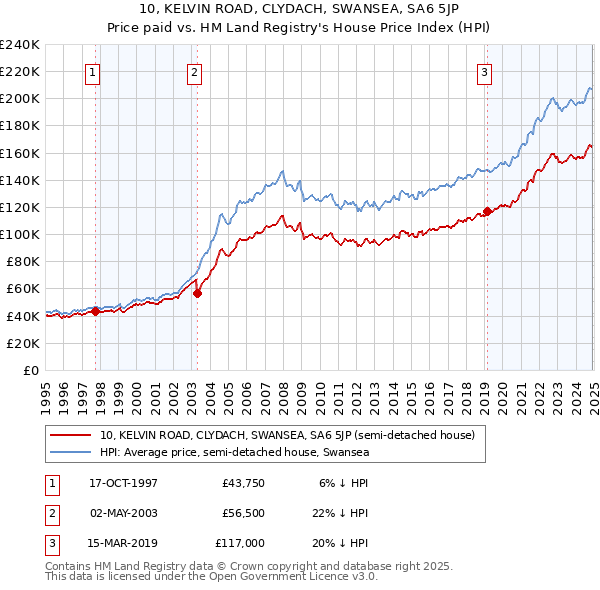 10, KELVIN ROAD, CLYDACH, SWANSEA, SA6 5JP: Price paid vs HM Land Registry's House Price Index