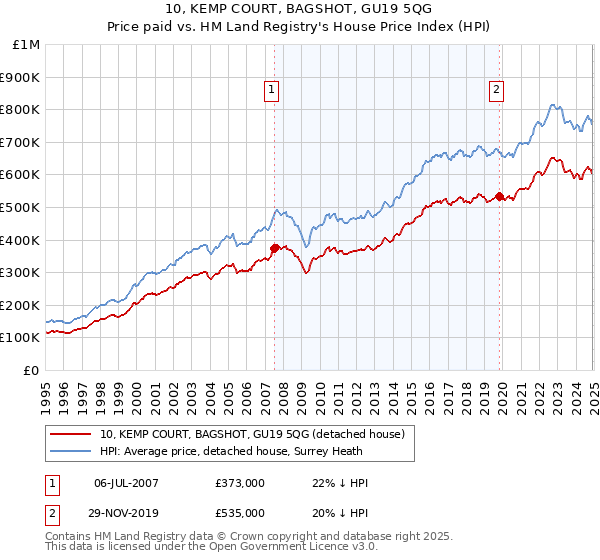 10, KEMP COURT, BAGSHOT, GU19 5QG: Price paid vs HM Land Registry's House Price Index