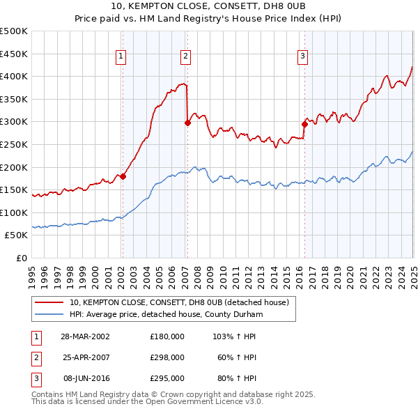 10, KEMPTON CLOSE, CONSETT, DH8 0UB: Price paid vs HM Land Registry's House Price Index
