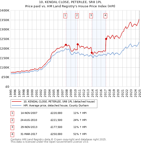 10, KENDAL CLOSE, PETERLEE, SR8 1PL: Price paid vs HM Land Registry's House Price Index