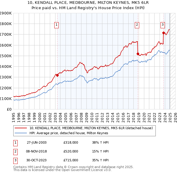 10, KENDALL PLACE, MEDBOURNE, MILTON KEYNES, MK5 6LR: Price paid vs HM Land Registry's House Price Index