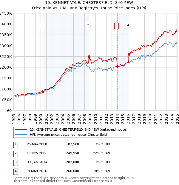 10, KENNET VALE, CHESTERFIELD, S40 4EW: Price paid vs HM Land Registry's House Price Index