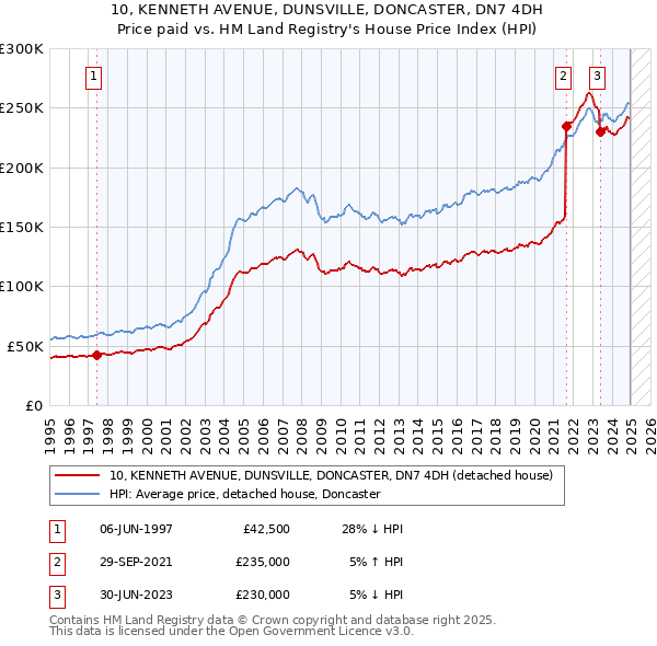 10, KENNETH AVENUE, DUNSVILLE, DONCASTER, DN7 4DH: Price paid vs HM Land Registry's House Price Index