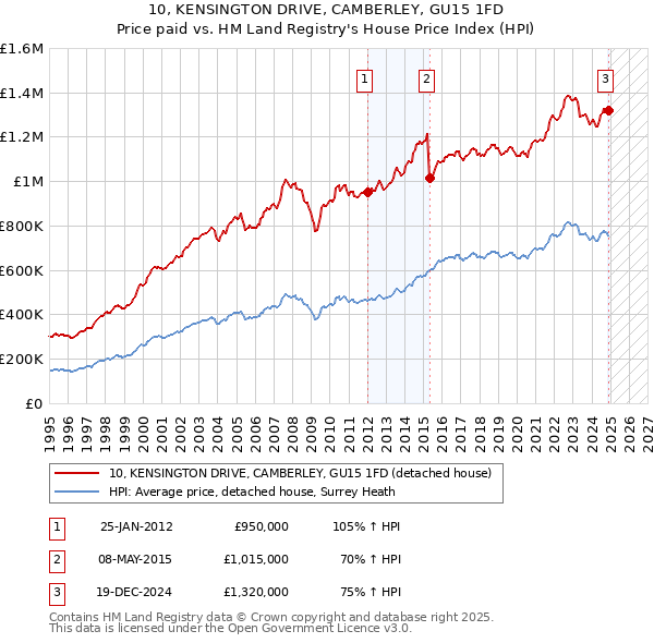 10, KENSINGTON DRIVE, CAMBERLEY, GU15 1FD: Price paid vs HM Land Registry's House Price Index