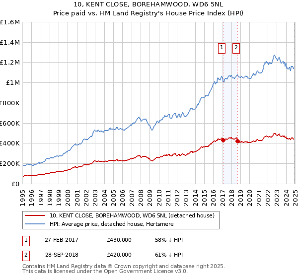 10, KENT CLOSE, BOREHAMWOOD, WD6 5NL: Price paid vs HM Land Registry's House Price Index