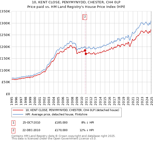 10, KENT CLOSE, PENYMYNYDD, CHESTER, CH4 0LP: Price paid vs HM Land Registry's House Price Index