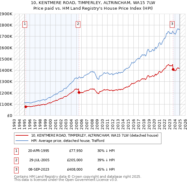 10, KENTMERE ROAD, TIMPERLEY, ALTRINCHAM, WA15 7LW: Price paid vs HM Land Registry's House Price Index