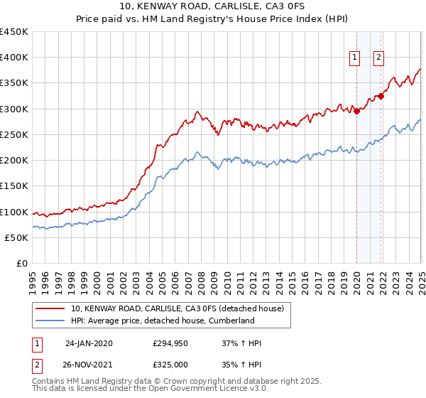 10, KENWAY ROAD, CARLISLE, CA3 0FS: Price paid vs HM Land Registry's House Price Index