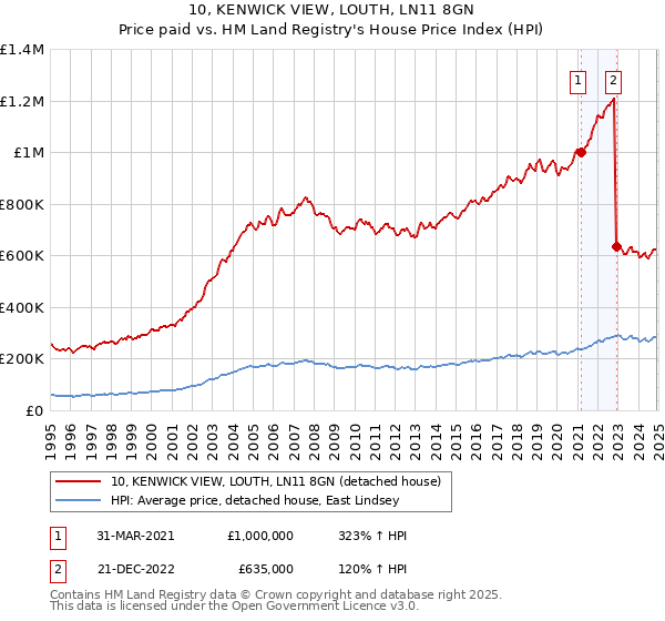 10, KENWICK VIEW, LOUTH, LN11 8GN: Price paid vs HM Land Registry's House Price Index