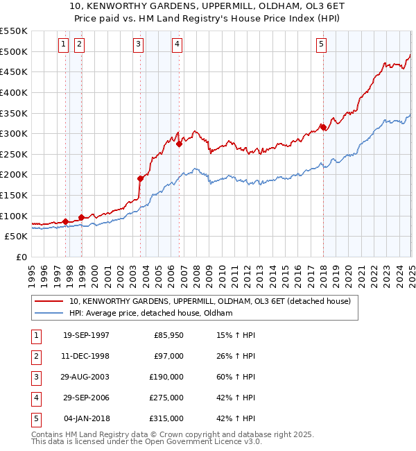 10, KENWORTHY GARDENS, UPPERMILL, OLDHAM, OL3 6ET: Price paid vs HM Land Registry's House Price Index