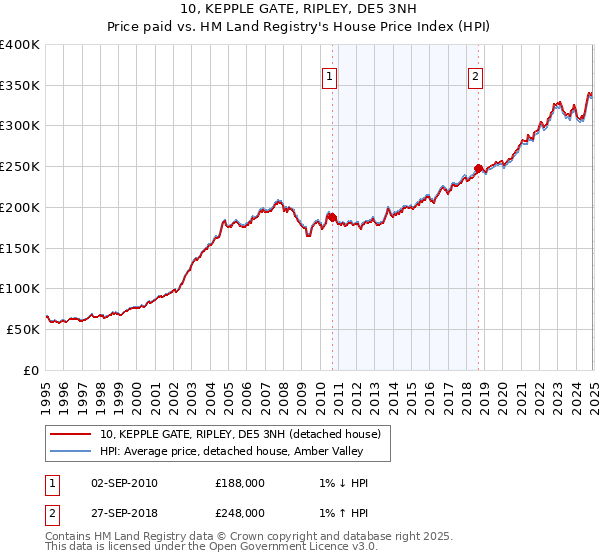10, KEPPLE GATE, RIPLEY, DE5 3NH: Price paid vs HM Land Registry's House Price Index