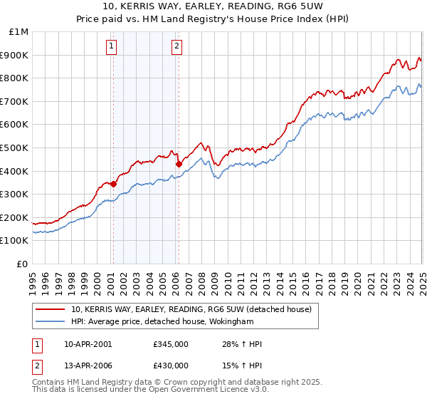 10, KERRIS WAY, EARLEY, READING, RG6 5UW: Price paid vs HM Land Registry's House Price Index
