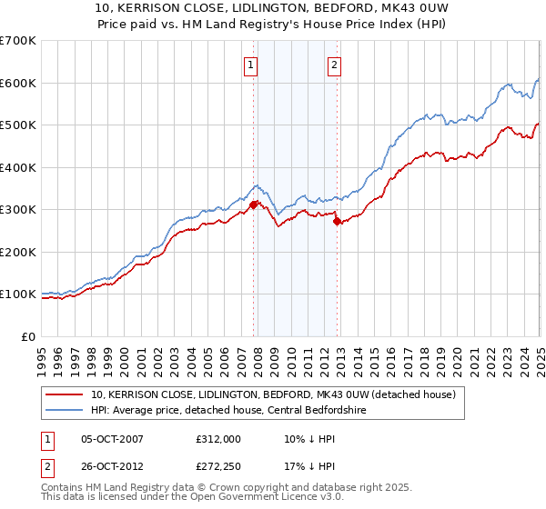 10, KERRISON CLOSE, LIDLINGTON, BEDFORD, MK43 0UW: Price paid vs HM Land Registry's House Price Index
