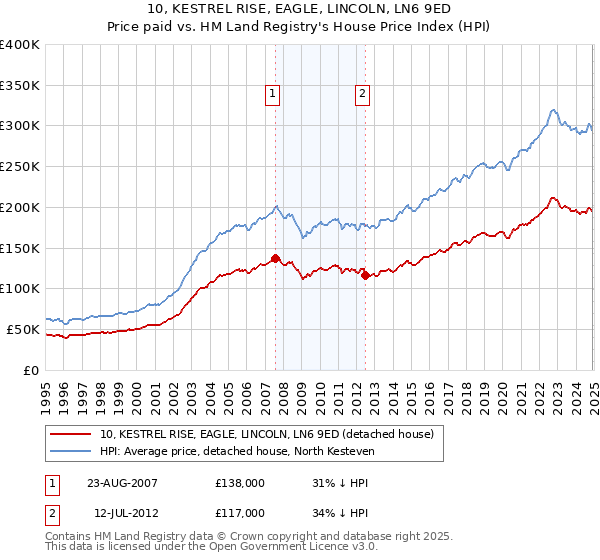 10, KESTREL RISE, EAGLE, LINCOLN, LN6 9ED: Price paid vs HM Land Registry's House Price Index