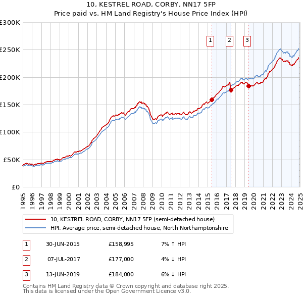 10, KESTREL ROAD, CORBY, NN17 5FP: Price paid vs HM Land Registry's House Price Index