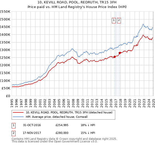 10, KEVILL ROAD, POOL, REDRUTH, TR15 3FH: Price paid vs HM Land Registry's House Price Index