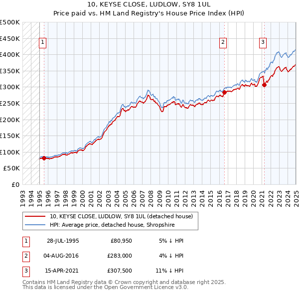 10, KEYSE CLOSE, LUDLOW, SY8 1UL: Price paid vs HM Land Registry's House Price Index