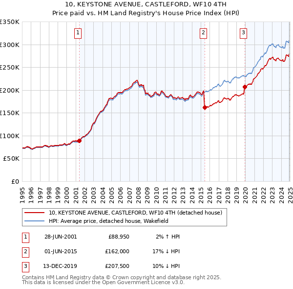 10, KEYSTONE AVENUE, CASTLEFORD, WF10 4TH: Price paid vs HM Land Registry's House Price Index
