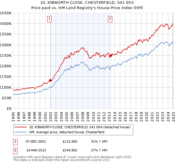 10, KIBWORTH CLOSE, CHESTERFIELD, S41 0XA: Price paid vs HM Land Registry's House Price Index