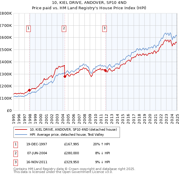 10, KIEL DRIVE, ANDOVER, SP10 4ND: Price paid vs HM Land Registry's House Price Index