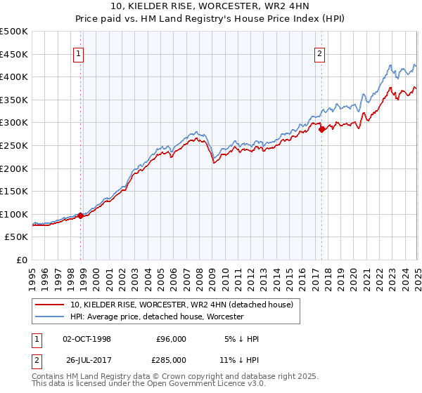 10, KIELDER RISE, WORCESTER, WR2 4HN: Price paid vs HM Land Registry's House Price Index