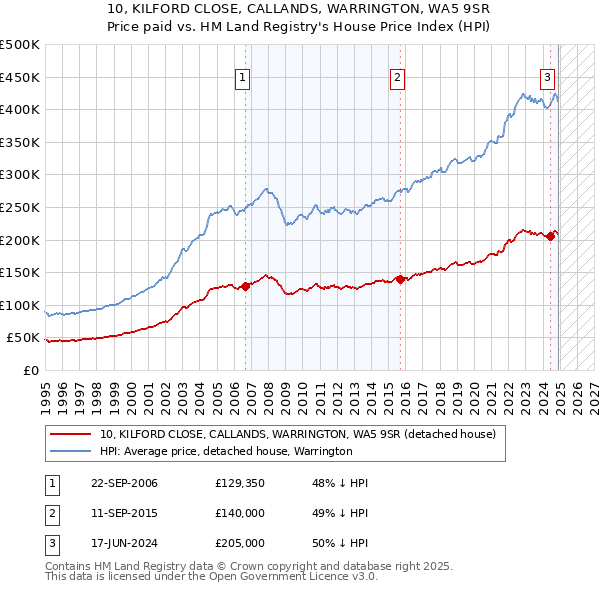 10, KILFORD CLOSE, CALLANDS, WARRINGTON, WA5 9SR: Price paid vs HM Land Registry's House Price Index