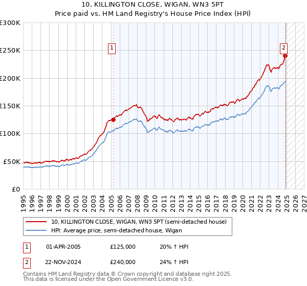 10, KILLINGTON CLOSE, WIGAN, WN3 5PT: Price paid vs HM Land Registry's House Price Index