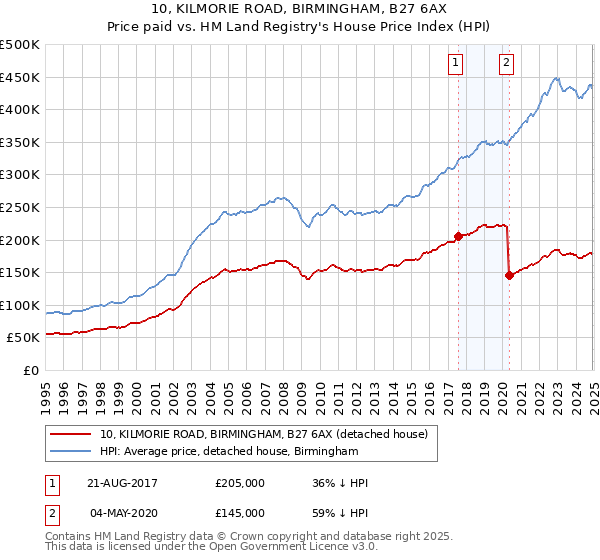 10, KILMORIE ROAD, BIRMINGHAM, B27 6AX: Price paid vs HM Land Registry's House Price Index