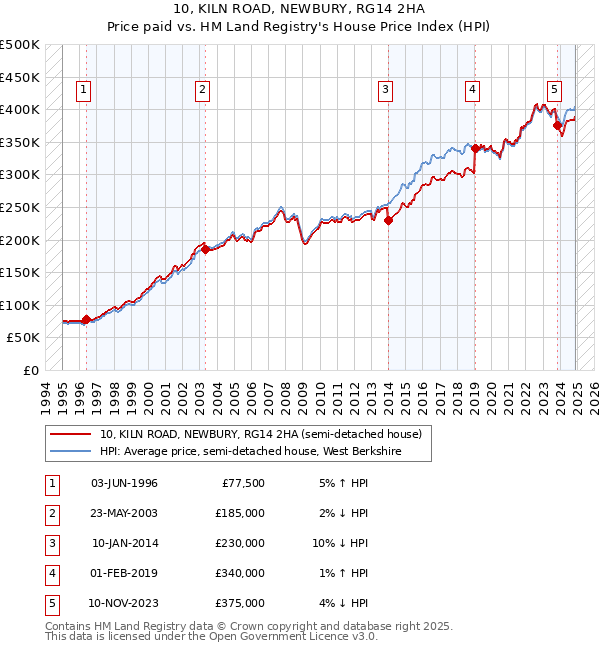10, KILN ROAD, NEWBURY, RG14 2HA: Price paid vs HM Land Registry's House Price Index
